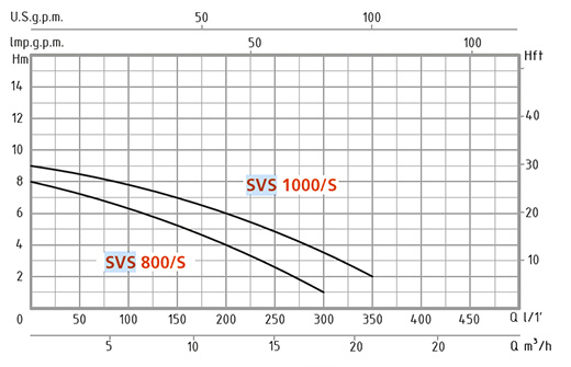 Speroni Drainbox 200-SVS-800